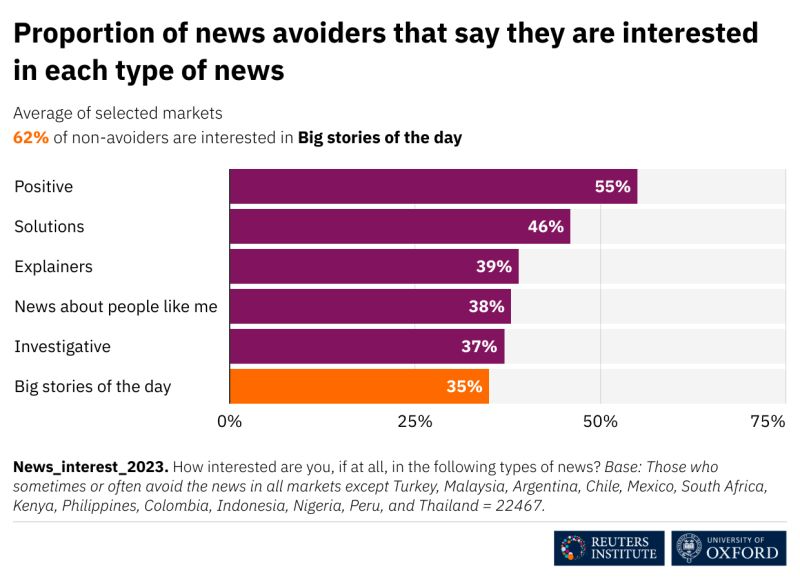 46% of news avoiders say they are interested in solutions news according to the Reuters Institute.