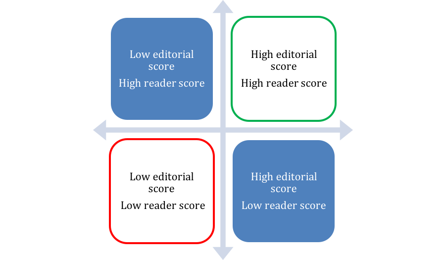 Graphic of editorial scores and reader scores