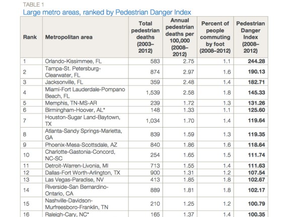 Large metro areas, ranked by Pedestrian Danger Indec chart