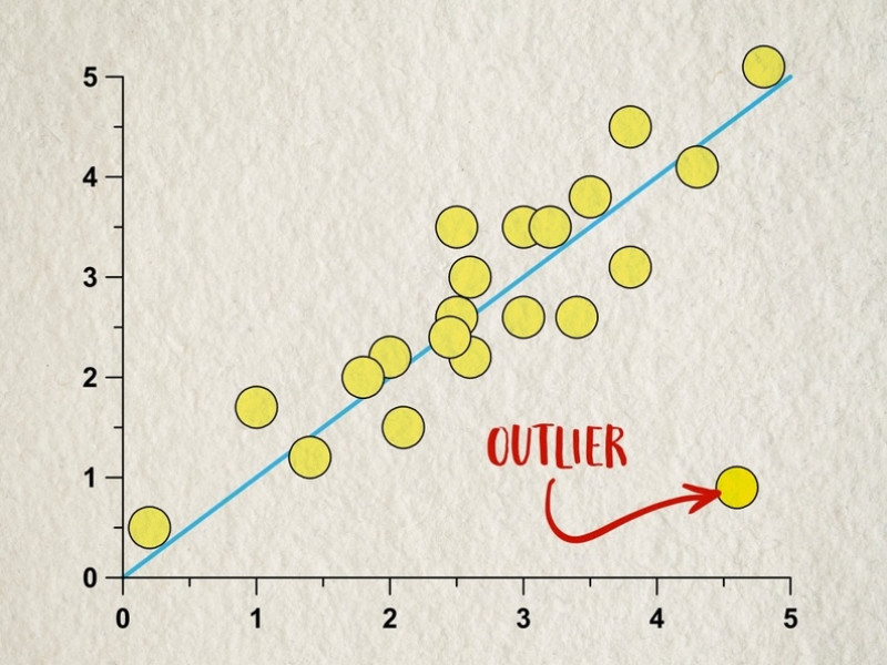 A graph shows dots clustered along a line with one dot as an outlier