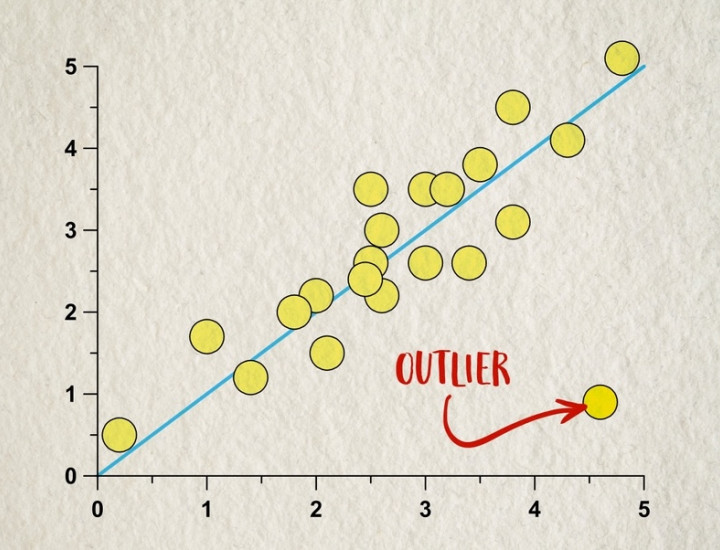 A graph shows dots clustered along a line with one dot as an outlier